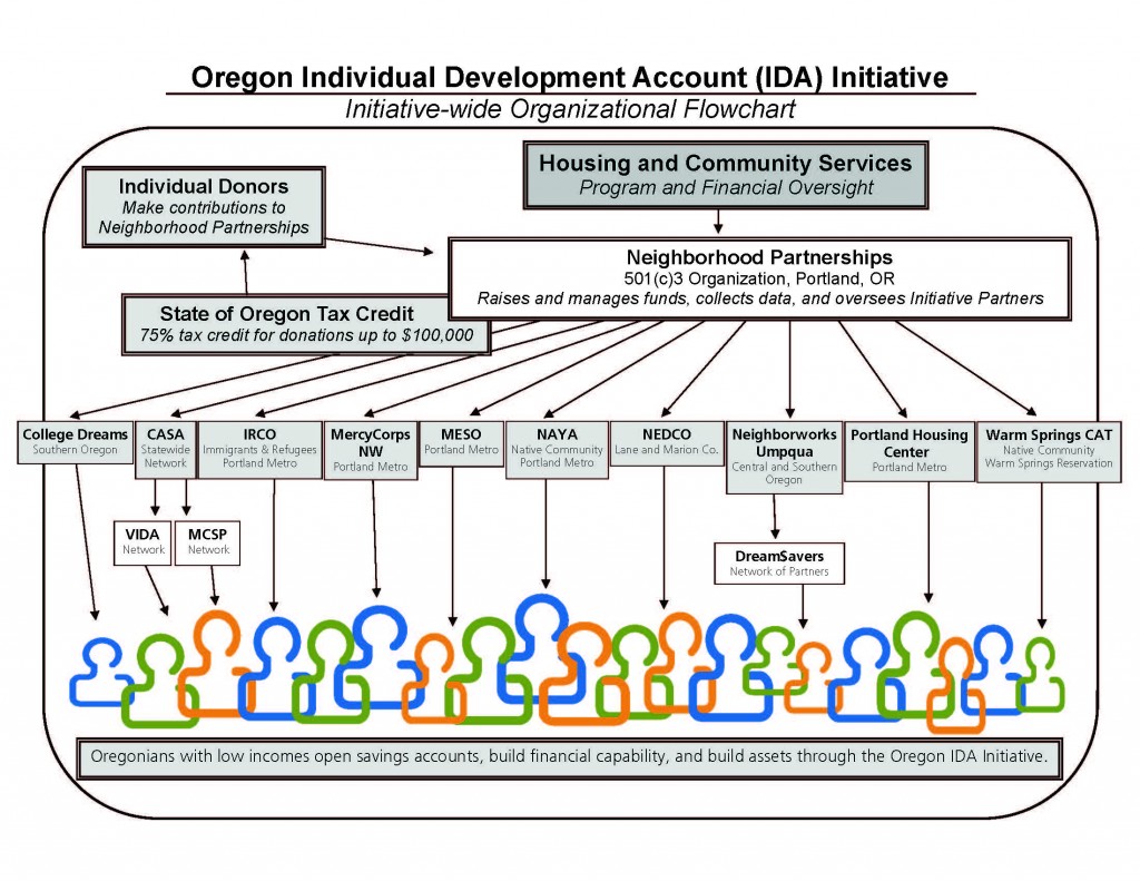 How the Oregon IDA Initiative Works